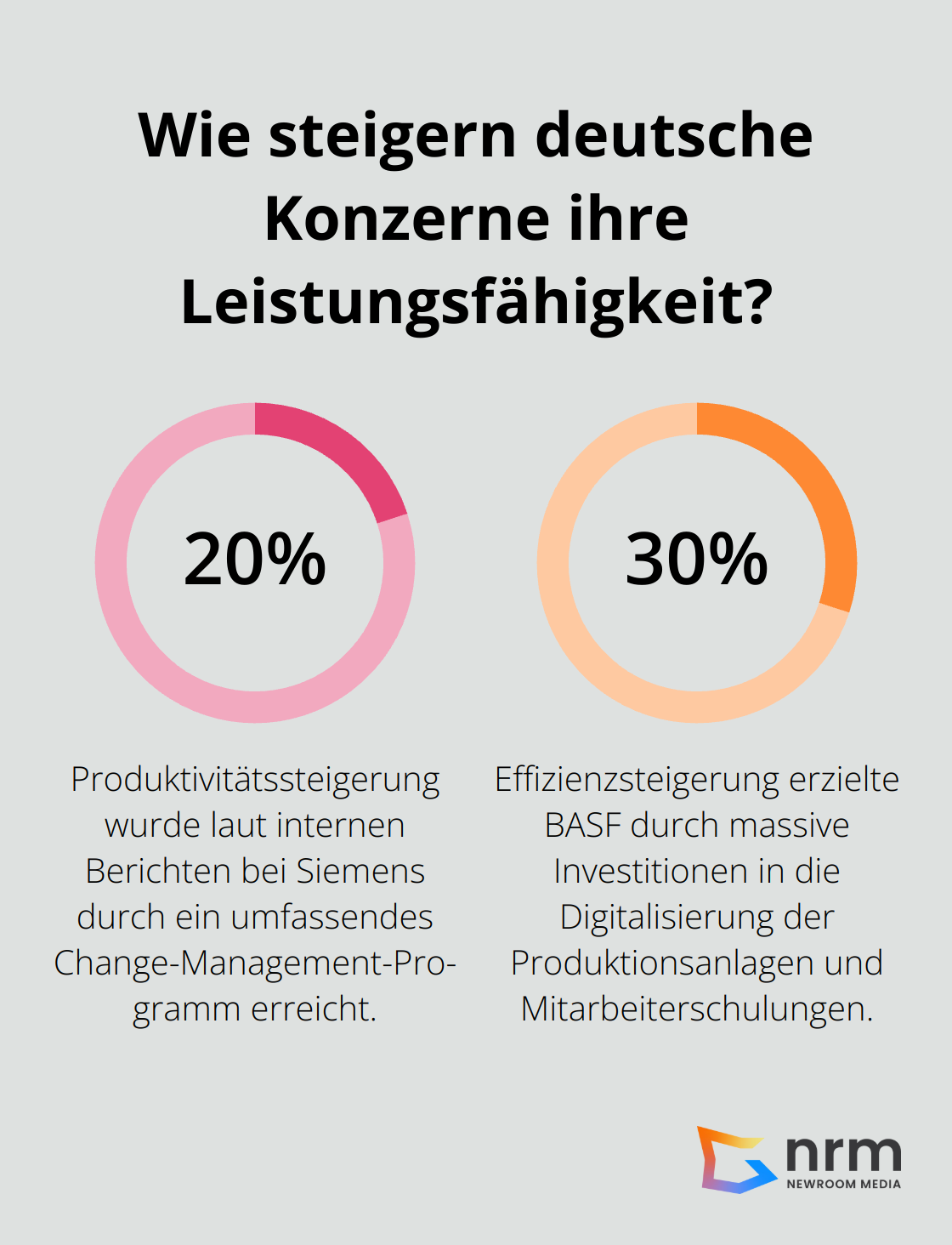 Infographic: Wie steigern deutsche Konzerne ihre Leistungsfähigkeit?