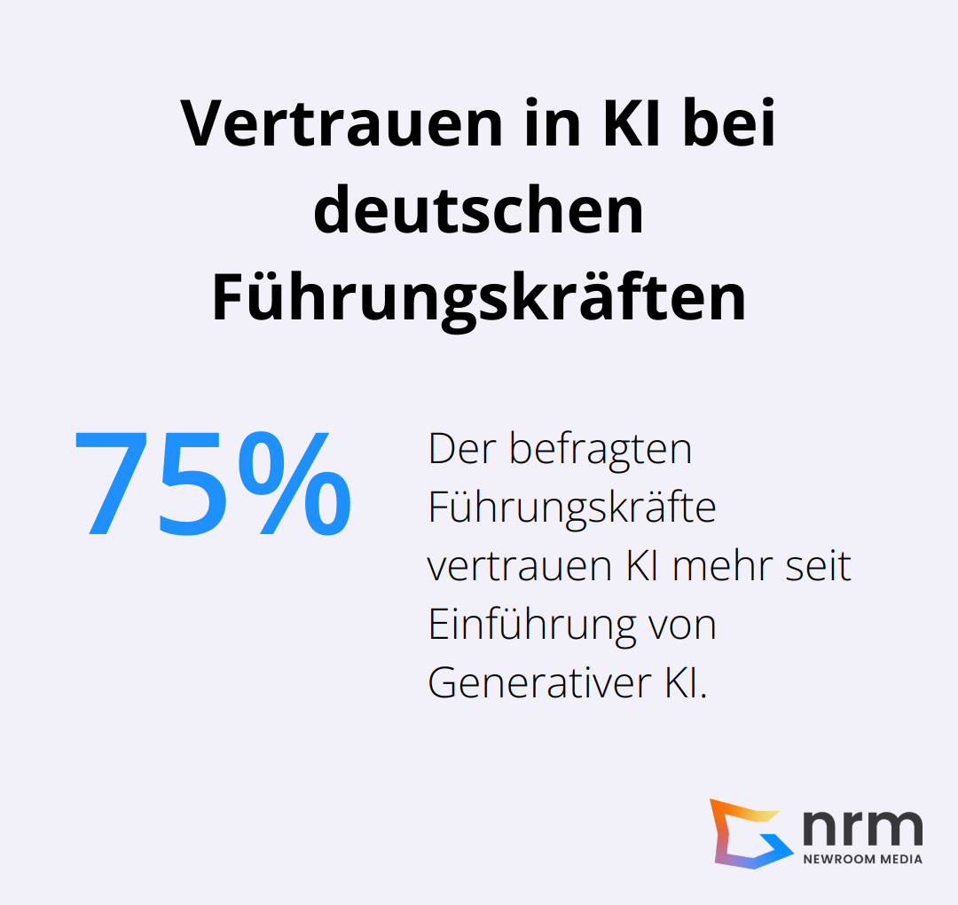 75% der befragten deutschen Führungskräfte gaben an, dass ihr Vertrauen in KI seit der Einführung von Generativer KI zugenommen hat.