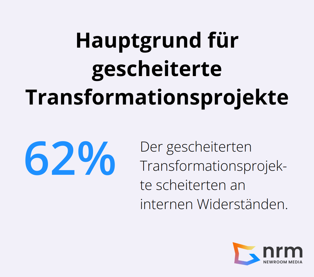 62% der gescheiterten Transformationsprojekte scheiterten aufgrund interner Widerstände. - digitale transformation unternehmen