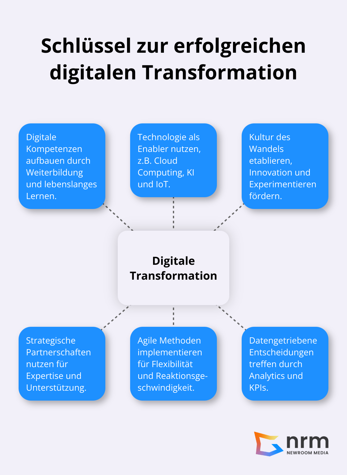 Zentrale Aspekte für eine erfolgreiche digitale Transformation: Digitale Kompetenzen, Technologie als Enabler, Kultur des Wandels, Strategische Partnerschaften, Agile Methoden, Datengetriebene Entscheidungen. - digitale transformation unternehmen