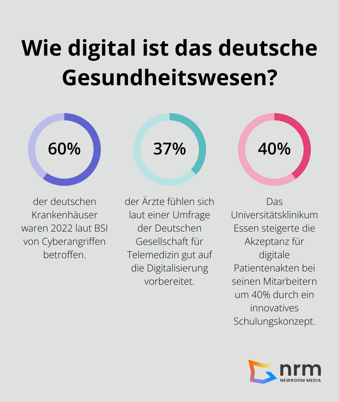 Infographic: Wie digital ist das deutsche Gesundheitswesen? - digitale transformation von dienstleistungen im gesundheitswesen ii