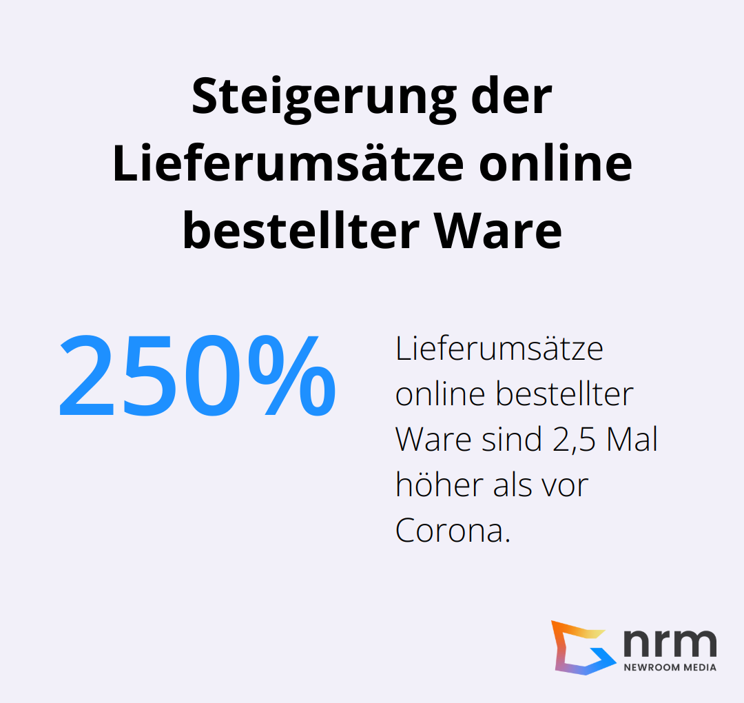Infografik zeigt, dass die Lieferumsätze online bestellter Ware 2,5 Mal höher sind als in der Vor-Corona-Zeit
