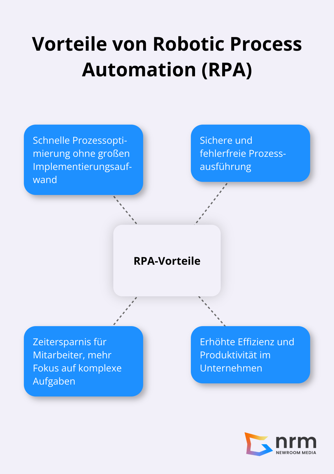 Infografik zeigt die Hauptvorteile von Robotic Process Automation (RPA) für Unternehmen - digitalisierung definition