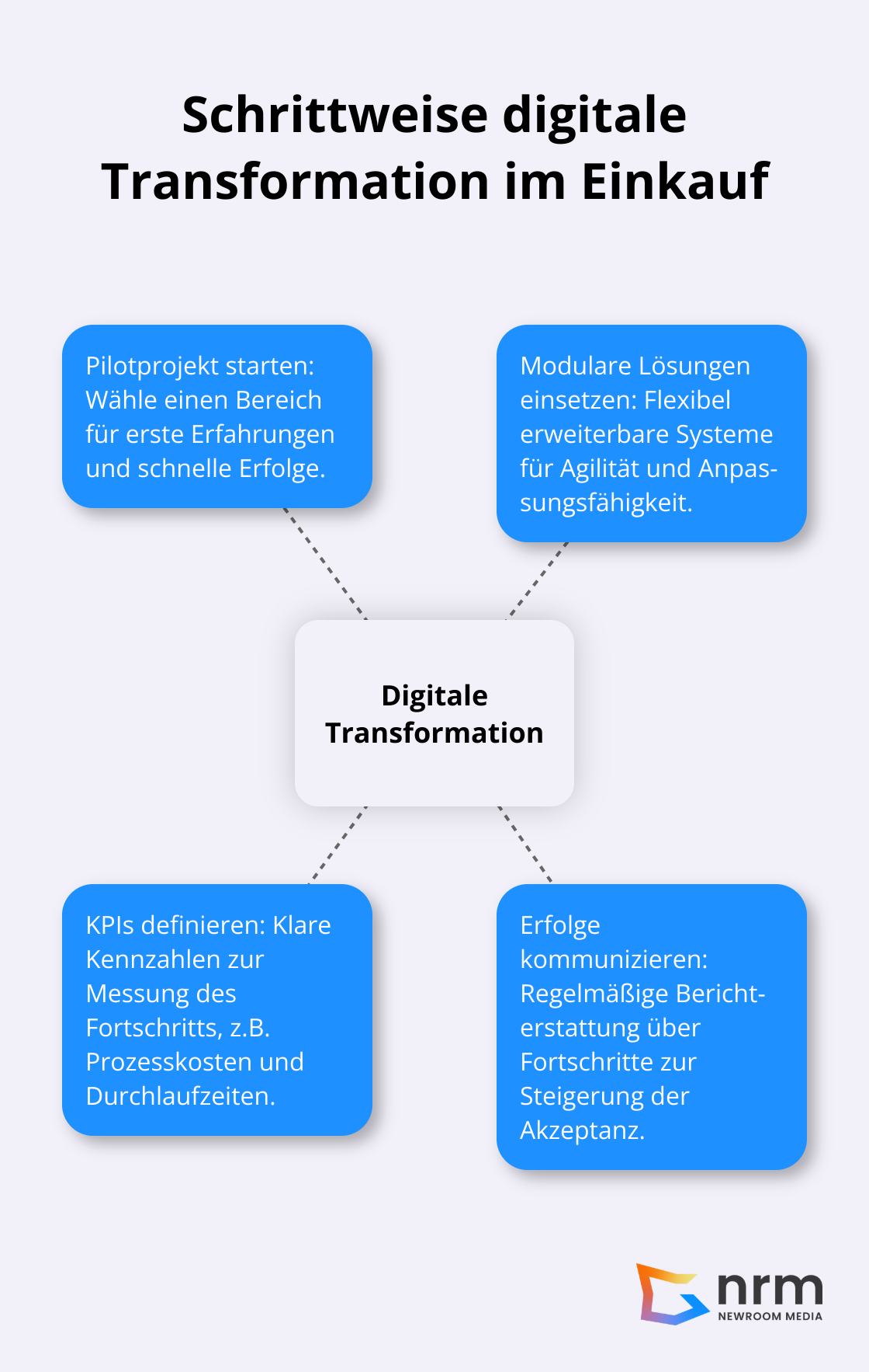 Hub-Spoke-Diagramm zur schrittweisen digitalen Transformation im Einkauf - digitalisierung einkauf