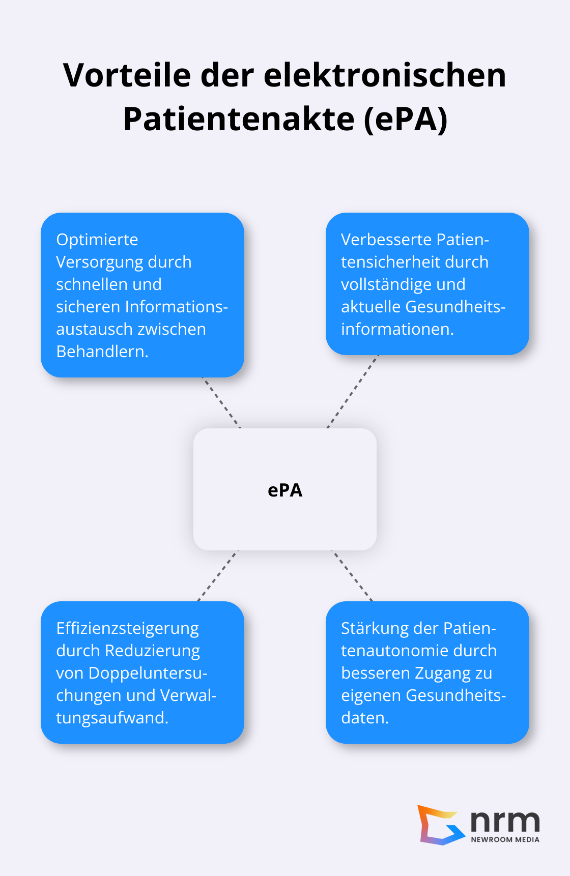 Ein Hub-Spoke-Diagramm, das die zentralen Vorteile der elektronischen Patientenakte (ePA) im Gesundheitswesen zeigt. - digitalisierung im gesundheitswesen