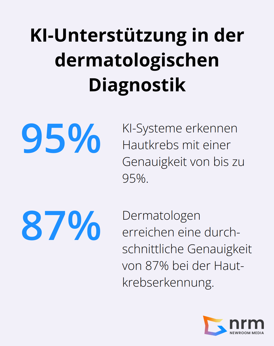 Ein Diagramm, das die Genauigkeit von KI bei der Erkennung von Hautkrebs im Vergleich zu Dermatologen zeigt.