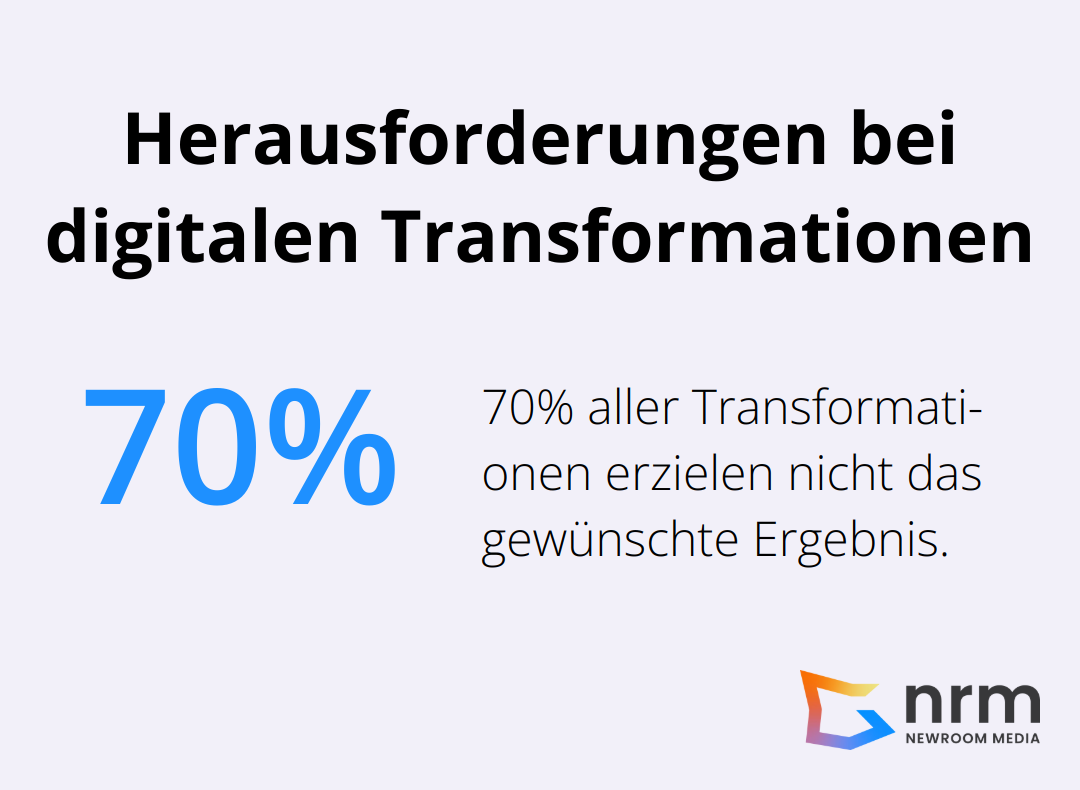 Ein Kreisdiagramm zeigt, dass 70% aller digitalen Transformationen nicht das gewünschte Ergebnis erzielen. - digitalisierung pläne