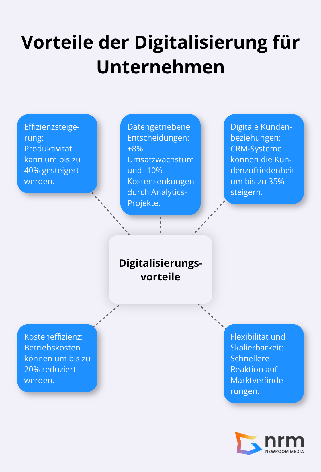Hauptvorteile der Digitalisierung: Effizienzsteigerung, datengetriebene Entscheidungen, digitale Kundenbeziehungen, Kosteneffizienz und Flexibilität. - geschäftsprozess digitalisierung