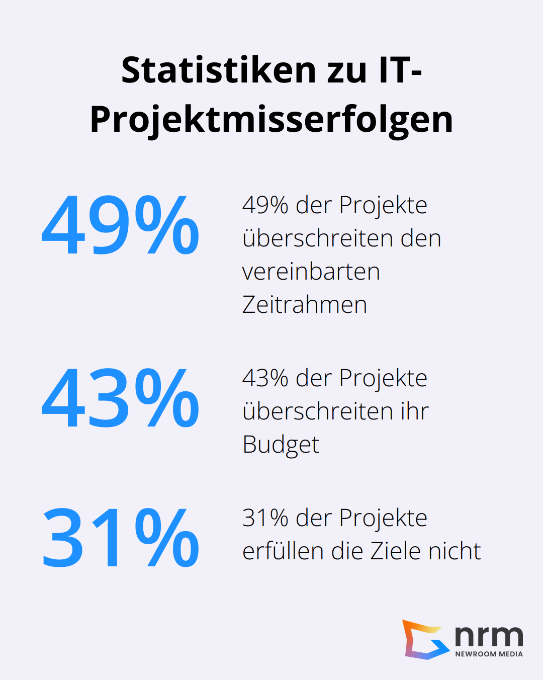 Infografik zeigt Prozentsätze von IT-Projektmisserfolgen: 49% überschreiten den Zeitrahmen, 43% überschreiten das Budget, 31% erfüllen die Ziele nicht. - individuelle Softwareentwicklung