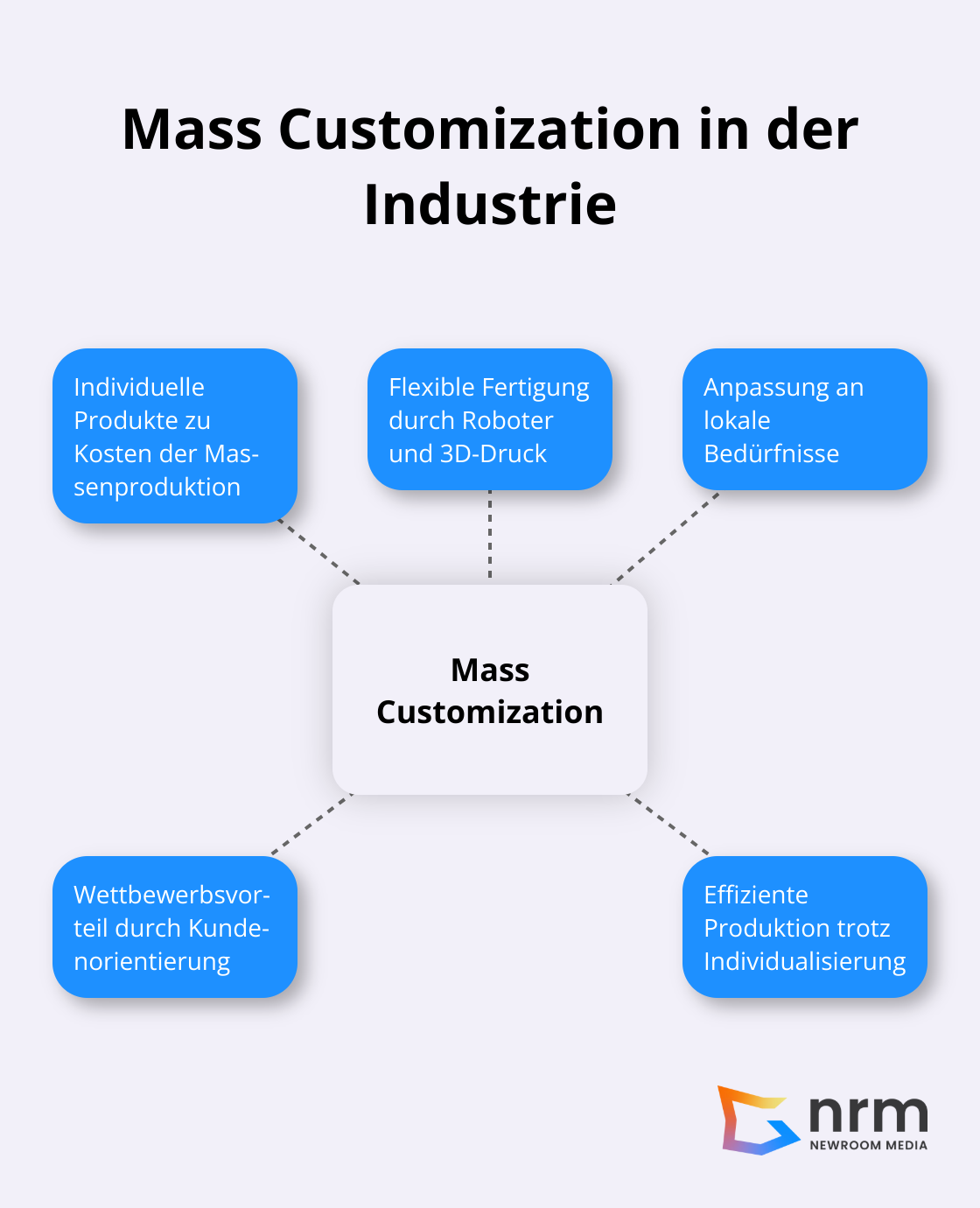 Mass Customization: Zentrale Aspekte und Vorteile der individualisierten Massenproduktion in der Industrie. - industrie digitalisierung