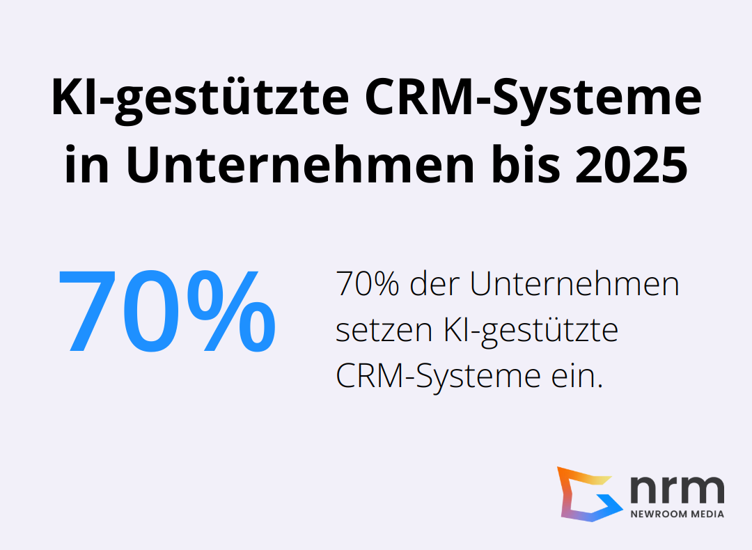 70% der Unternehmen werden bis 2025 KI-gestützte CRM-Systeme einsetzen - künstliche intelligenz