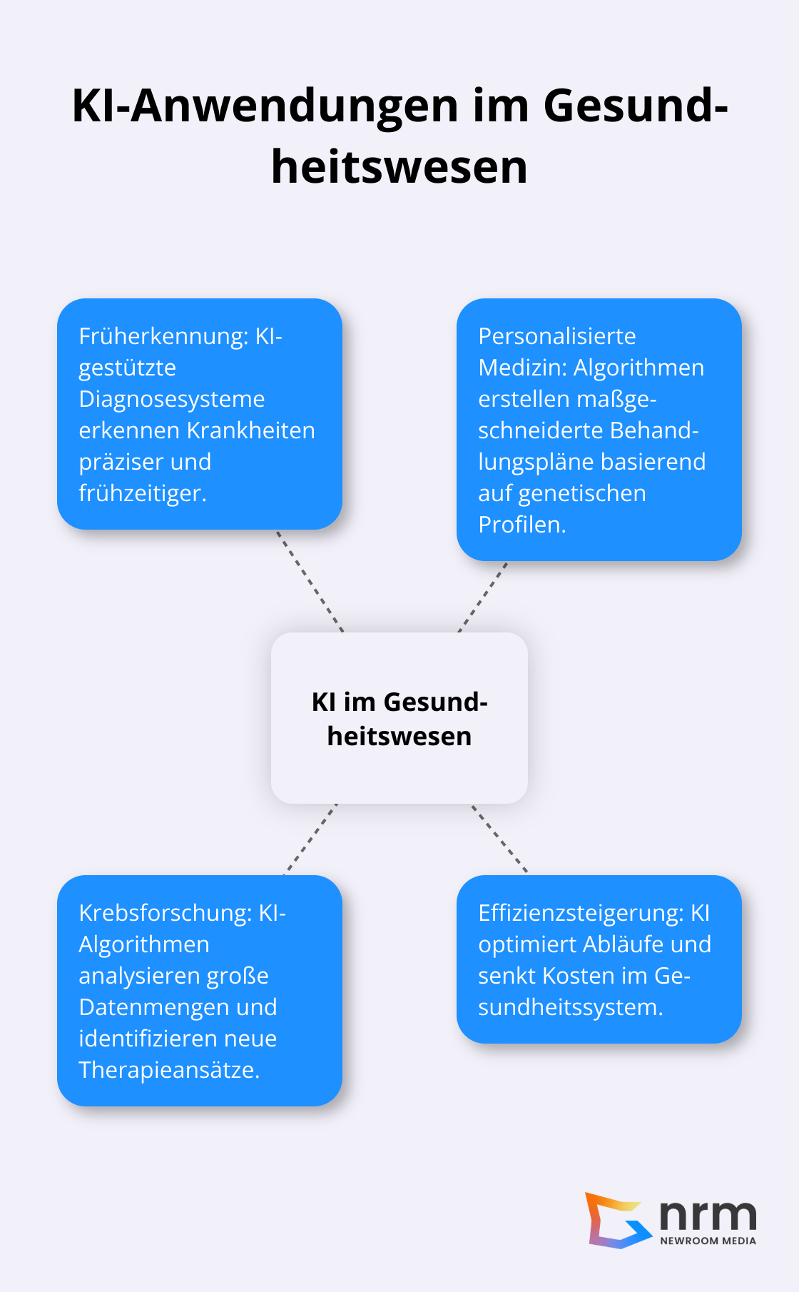 Übersicht der KI-Anwendungen im Gesundheitswesen mit einem prognostizierten Marktvolumen von über 40 Mrd. US$