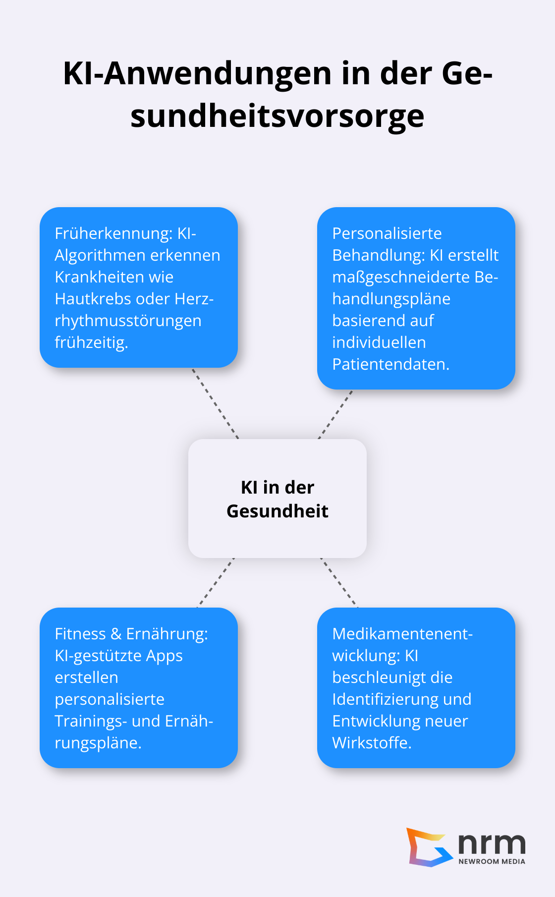 Hub-Spoke-Diagramm zeigt KI-Anwendungen in der Gesundheitsvorsorge: Früherkennung von Krankheiten, Personalisierte Behandlungspläne, Fitness und Ernährung, Medikamentenentwicklung. - ki anwendungen im alltag