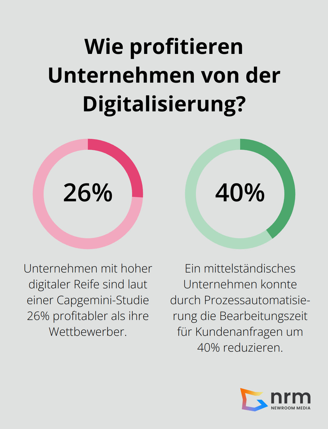 Infographic: Wie profitieren Unternehmen von der Digitalisierung? - roadmap digital transformation