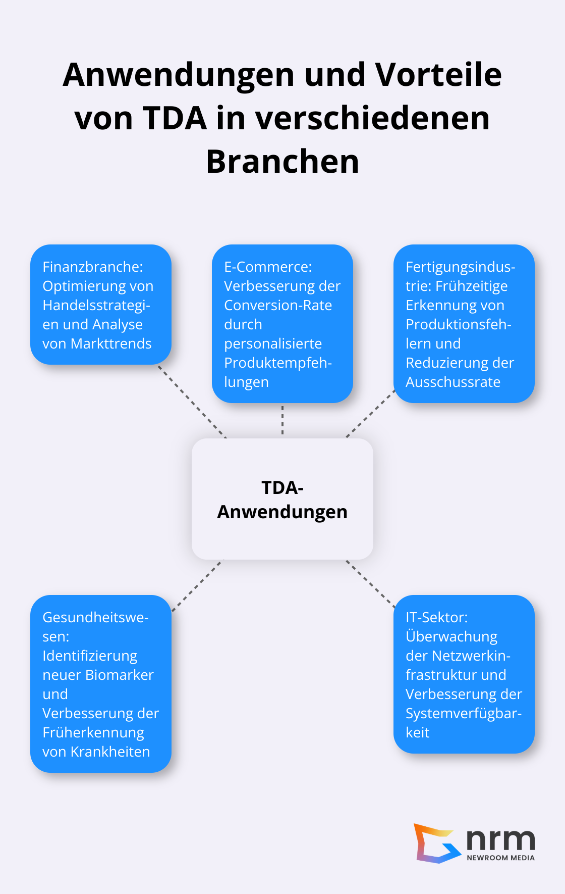Hub-and-Spoke-Diagramm zeigt die vielfältigen Anwendungen und Vorteile der Topologischen Datenanalyse (TDA) in verschiedenen Industriezweigen