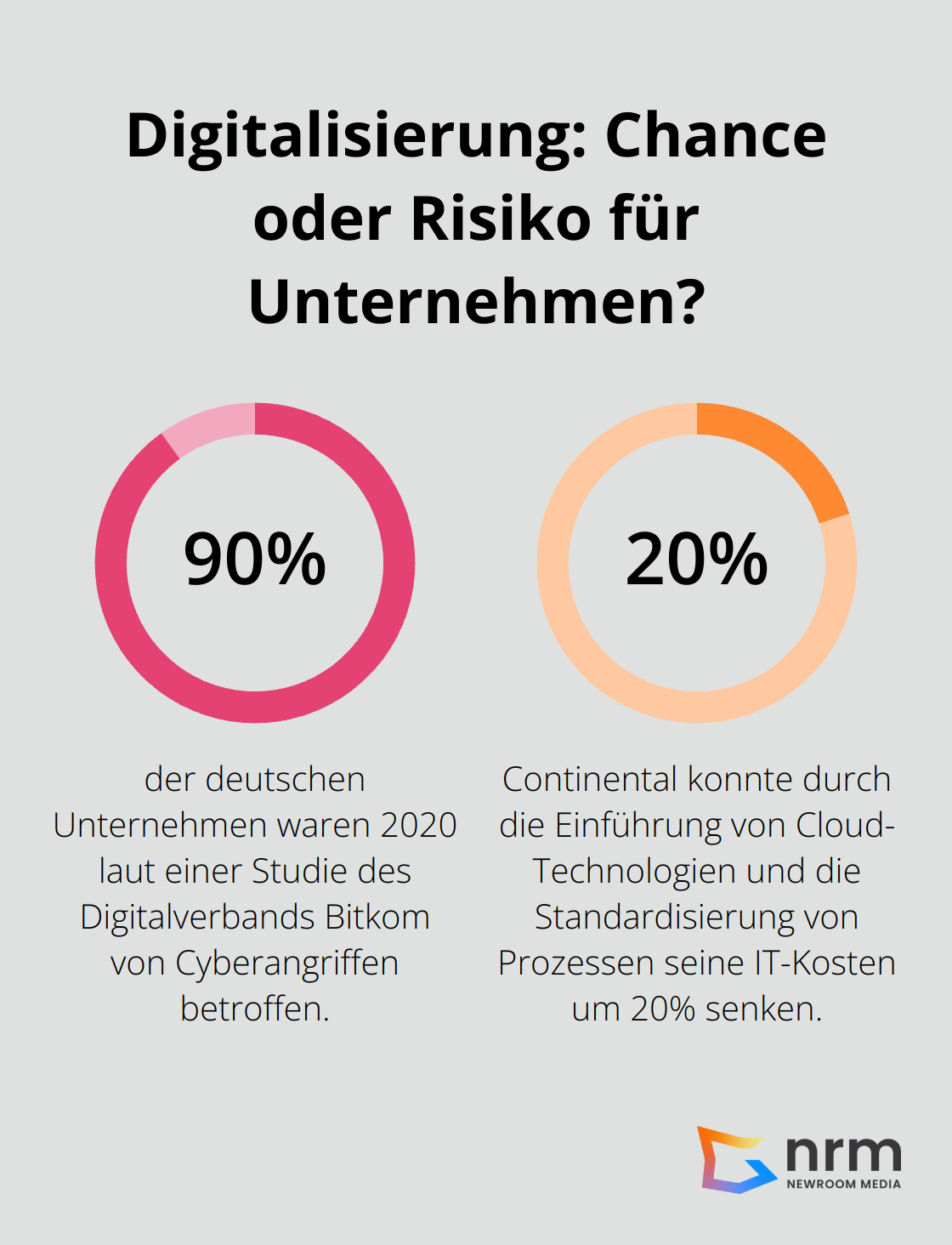 Infographic: Digitalisierung: Chance oder Risiko für Unternehmen?