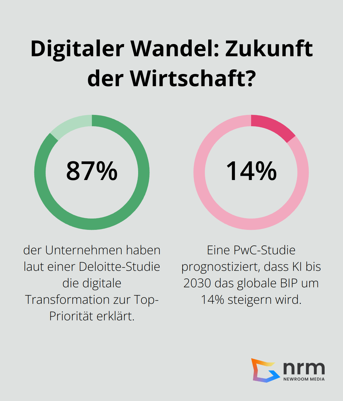 Infographic: Digitaler Wandel: Zukunft der Wirtschaft?