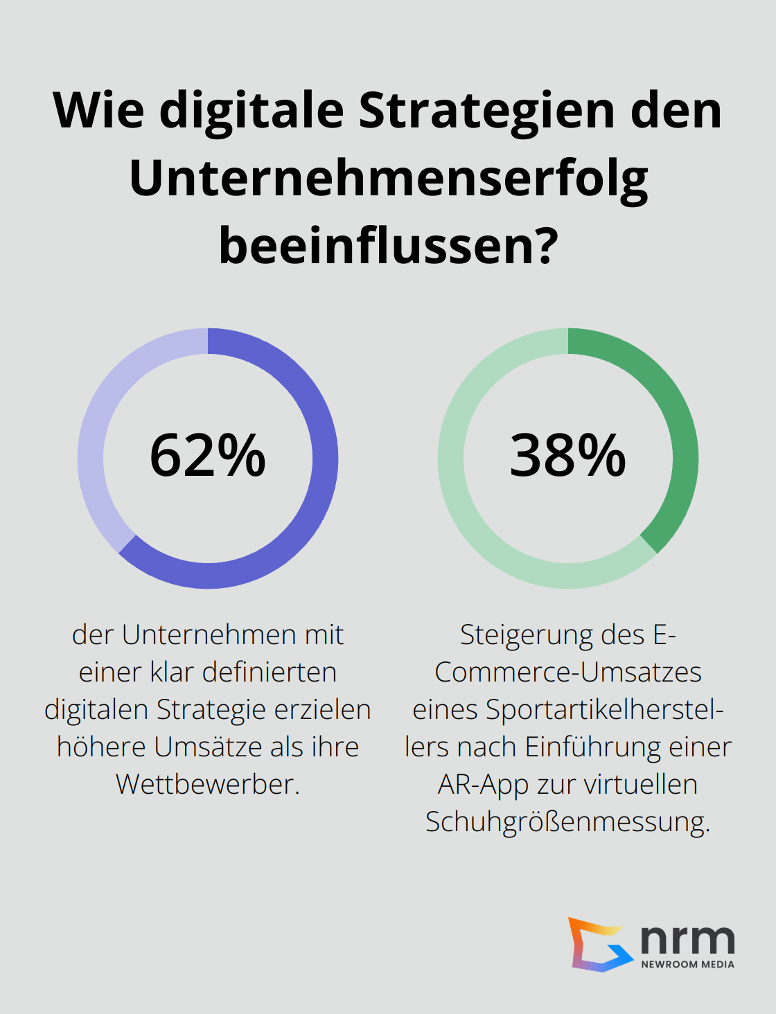 Infographic: Wie digitale Strategien den Unternehmenserfolg beeinflussen?