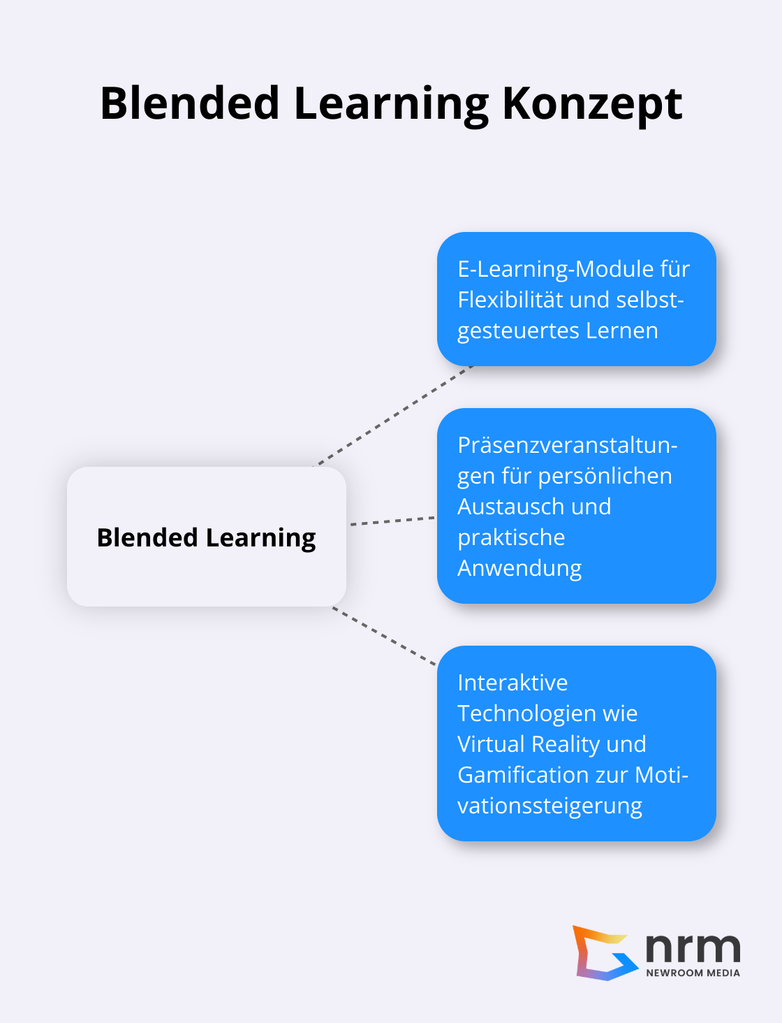 Blended Learning Konzept mit Online-Lernen, Präsenzveranstaltungen und interaktiven Technologien - weiterbildung digitalisierung